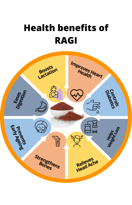 Ragi - Finger Millet - Health Benefits